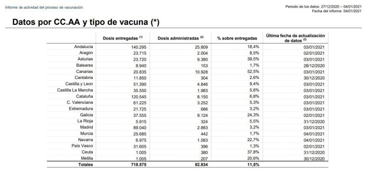 Vacunas Datos CLM