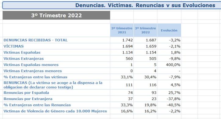 Datos de violencia machista en Castilla-La Mancha