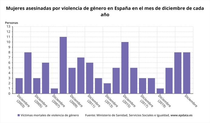Mujeres asesinadas por violencia de género en los meses de diciembre de cada año (hasta el 27 de diciembre de 2022)
EPDATA
28/12/2022