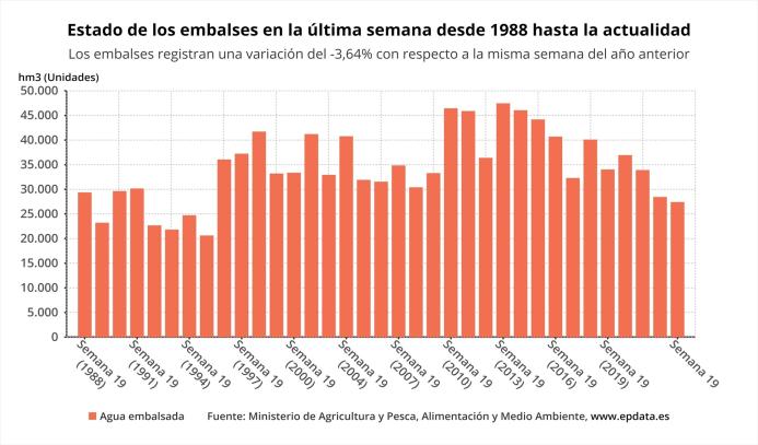 Estado de los embalses en la última semana desde 1988 hasta la actualidad
EPDATA
09/5/2023
