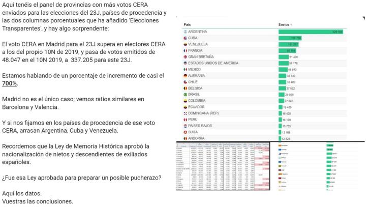 El voto en Madrid de residentes en extranjero no ha aumentado un 700%
