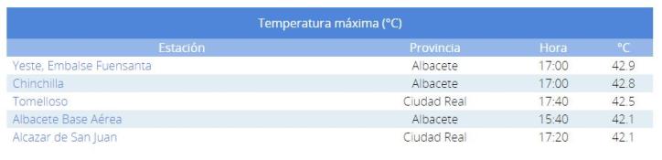 temperaturas máximas clm