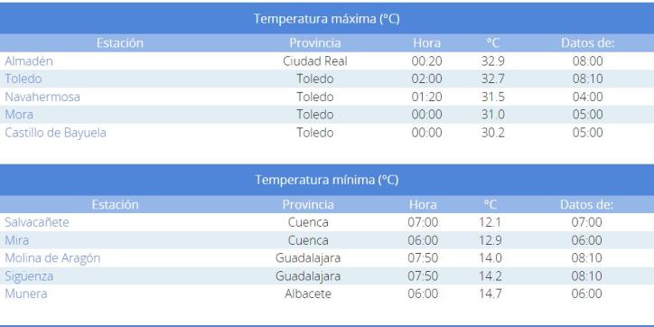 Registro de temperaturas máximas y mínimas hasta las ocho de la mañana del 24 de agosto