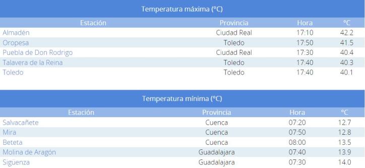 Temperaturas máximas y mínimas en Castilla-La Mancha el 23 de agosto