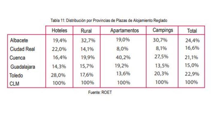 Distribución de alojamientos en Castilla-La Mancha