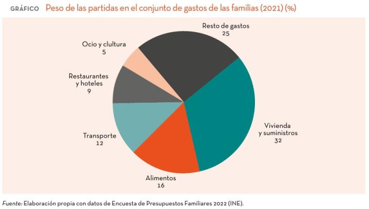 Distribución de gastos de las familias por partidas en 2022 según el INE