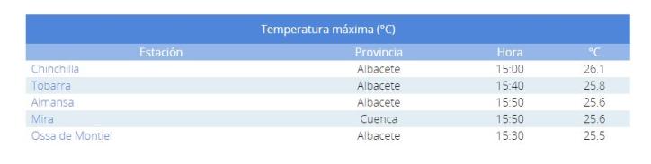 Ránking de altas temperaturas este jueves en Castilla-La Mancha.