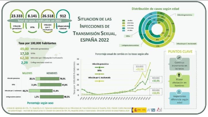 Datos de las ITS en España en el año 2022
MINISTERIO DE SANIDAD
24/1/2024