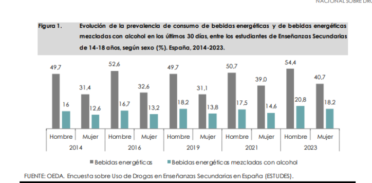 Gráfico del consumo de la evolución del consumo de las bebidas energéticas.