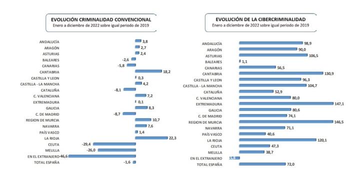 Datos de criminalidad y cibercriminalidad.
MINISTERIO DEL INTERIOR
(Foto de ARCHIVO)
17/3/2023