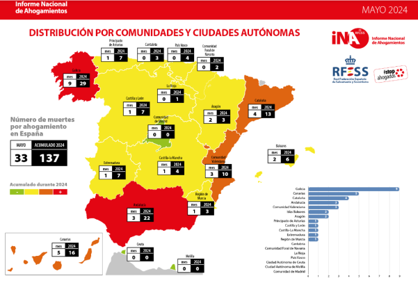 Ahogamientos en medios acuáticos de enero a mayo de 2024