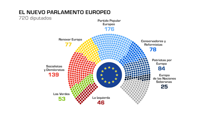 La nueva configuración del Parlamento Europeo para esta legislatura que comienza