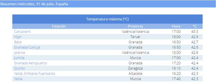 Los diez puntos donde se registró la máxima  temperatura