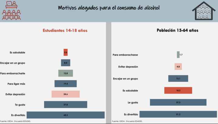 Motivos alegados para el consumo de alcohol