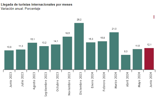 Llegada de turistas internacionales por meses