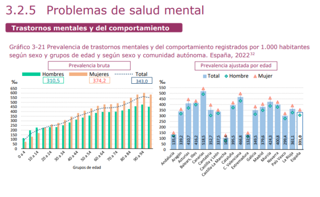 Trastornos mentales y comportamientos