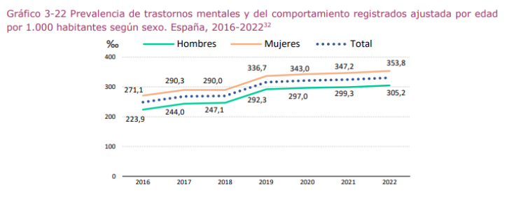 Problemas mentales por sexo