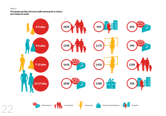 Gastos de cuidar de un hijo al mes.