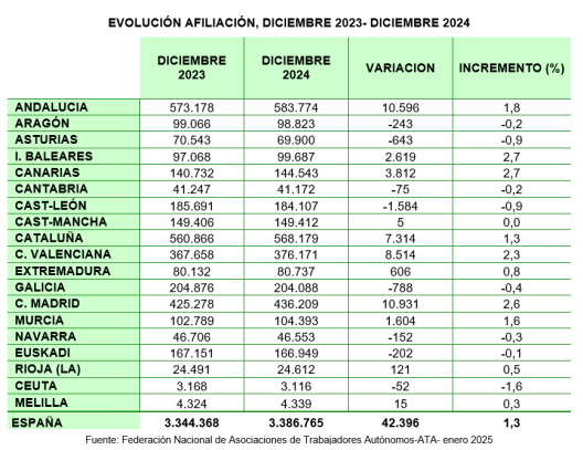 Evolución afiliación desde diciembre de 2023 hasta diciembre de 2024