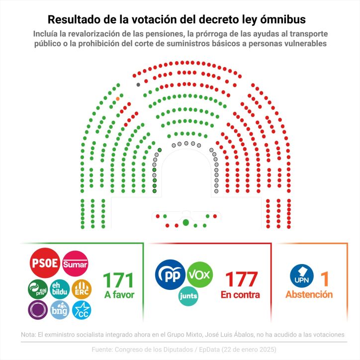 Gráfico con el resultado de la votación del decreto ley ómnibus el 22 de enero de 2025. El PP, Vox y Junts han sumado sus votos en el Pleno del Congreso para tumbar el decreto ley ómnibus que incluía la revalorización de las pensiones, la prórroga de las ayudas al transporte público y la prohibición del corte de suministros básicos a personas vulnerable.

Europa Press / Europa Press
22 ENERO 2025;EPDATAINFOGRAFIA;DATOS;POLÍTICA;AYUDAS;MEDIDAS;NORMA;ESCAÑOS;PARTIDOS
22/1/2025