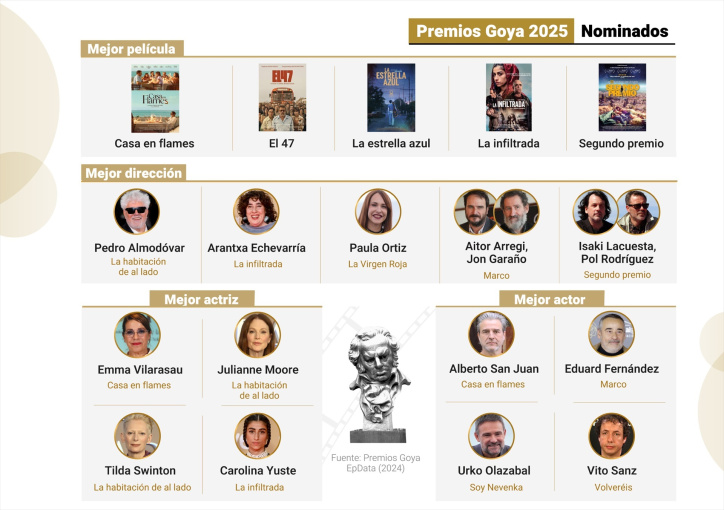 Infografía con nominaciones a los premios Goya 2025. 'El 47', de Marcel Barrena, 'La infiltrada', de Arantxa Echevarría, 'Segundo Premio' de Isaki Lacuesta y Pol Rodríguez, 'La habitación de al lado', de Pedro Almodóvar, y 'La virgen roja', de Paula Ortiz acaparan gran parte de las nominaciones en las 39 edición de los Premios Goya, que se celebrarán el próximo 8 de febrero en Granada

Europa Press / Europa Press
07 FEBRERO 2025;EPDATAINFOGRAFIA;DATOS;CULTURA;CINE
07/2/2025