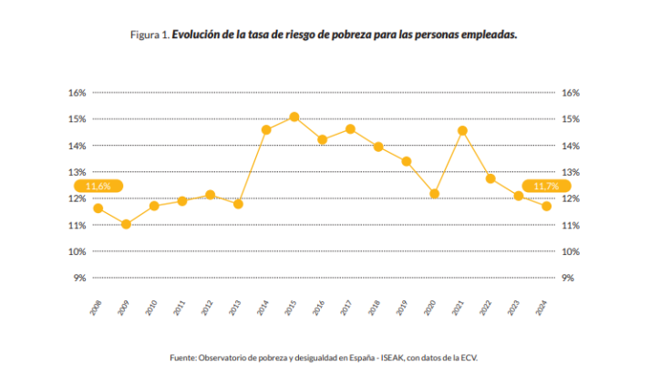 Evolución de la situación de pobreza laboral