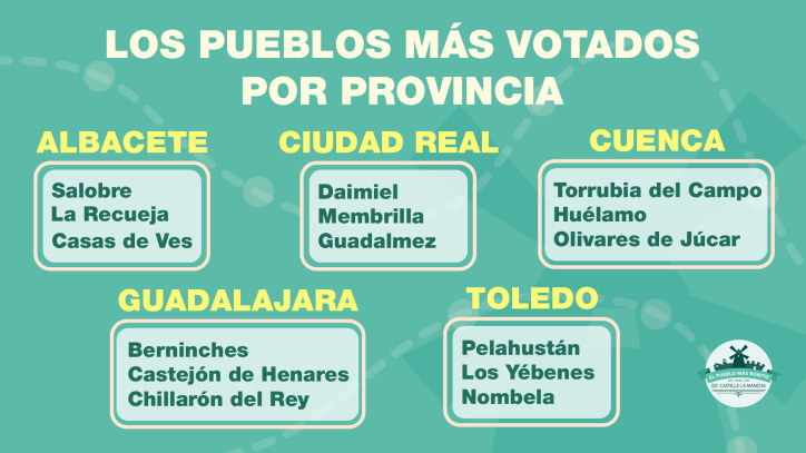 Resultado final de las votaciones de la primera fase del concurso "El pueblo más bonito de Castilla-La Mancha".