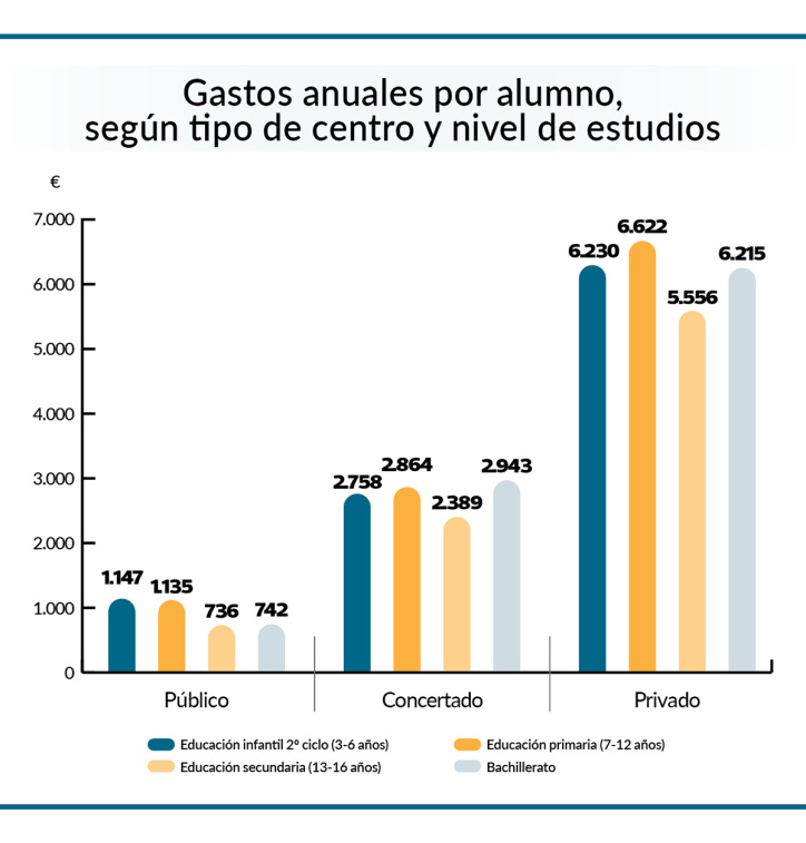 Gasto anual por alumno.