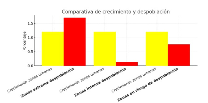 Aumento de población en zonas despobladas de 2021/2024 frente a zonas urbanas.