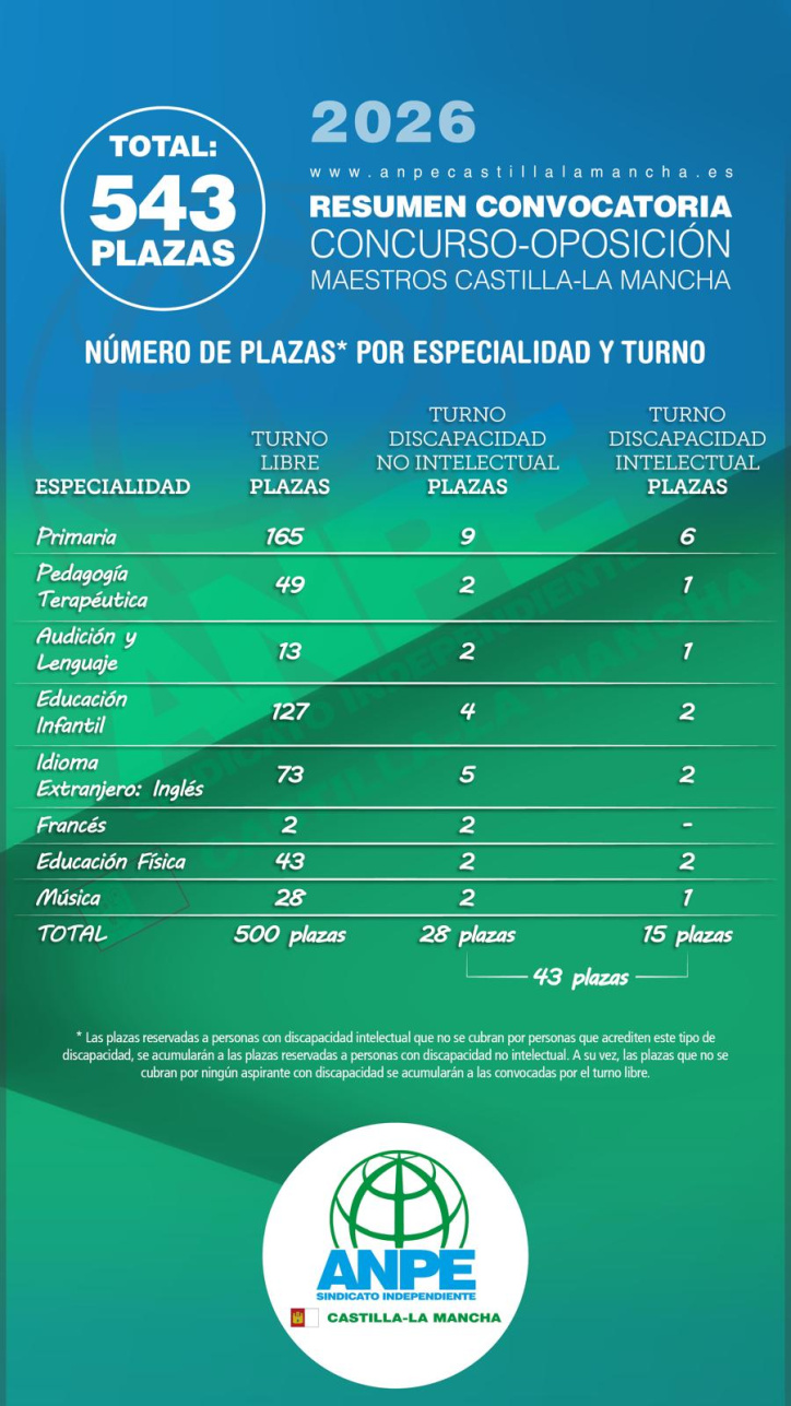 Oferto de Empleo Público por especilidades