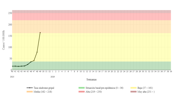 Síndromes gripales en Atención Primaria