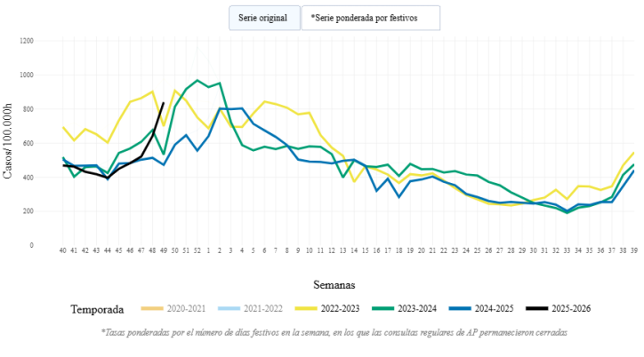 Infecciones respiratorias agudas en Atención Primaria en la semana 49/2025 (del 1 de diciembre al 7 de diciembre de 2025)