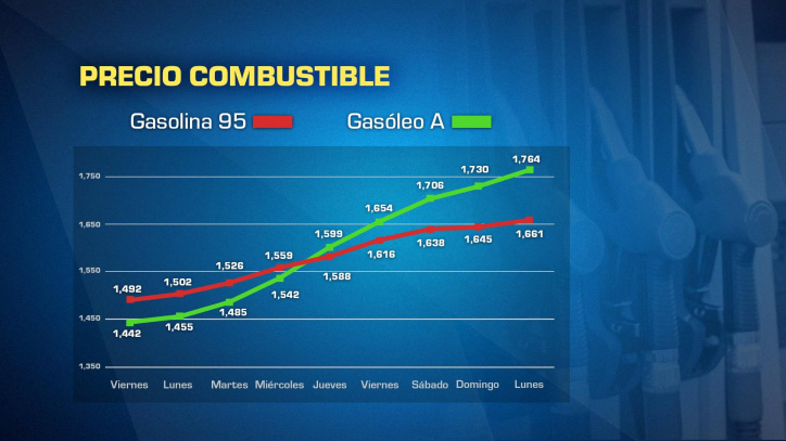 Gráfico con la subida del precio de la gasolina y del gasóleo