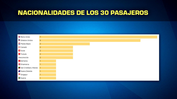 Nacionalidades de los pasajeros desembarcados en Santa Elena