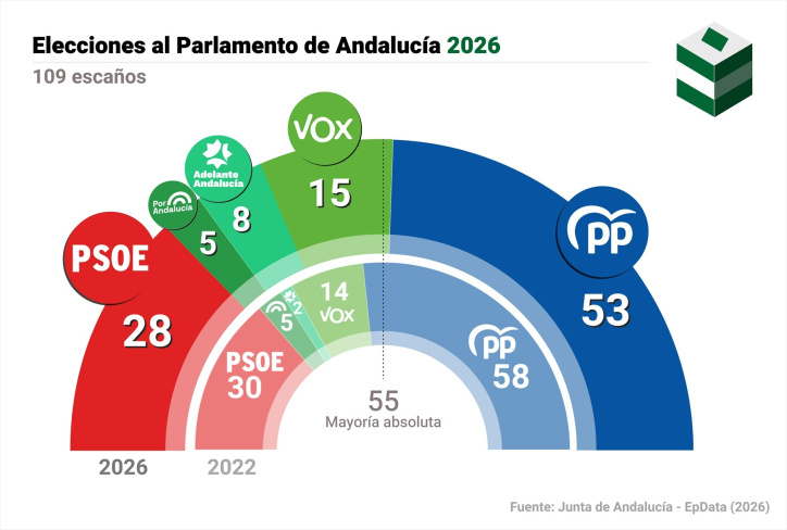 Infografía con resultado de las elecciones en Andalucía.