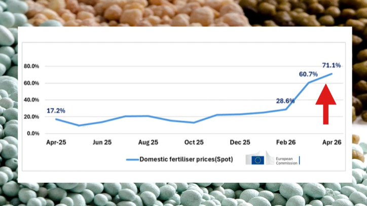 Gráfica con el aumento del precio de los fertilizantes desde el inicio de la guerra contra Irán