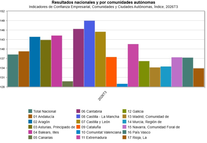 Confianza empresarial por comunidades autónomas