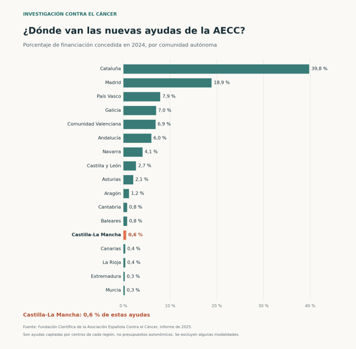 Fondos dedicados a proyectos oncológicos, por comunidades