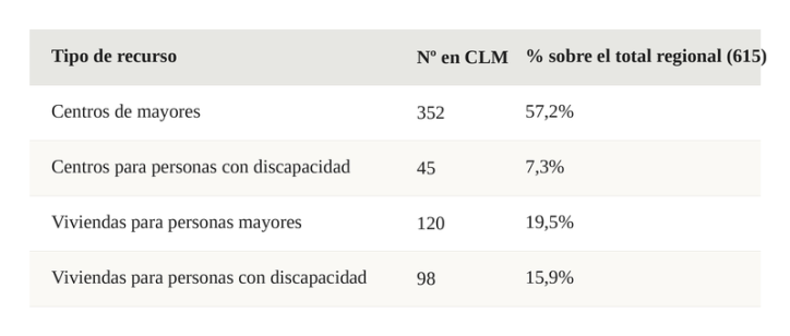 Tabla de recursos asistenciales en Castilla-La Mancha.