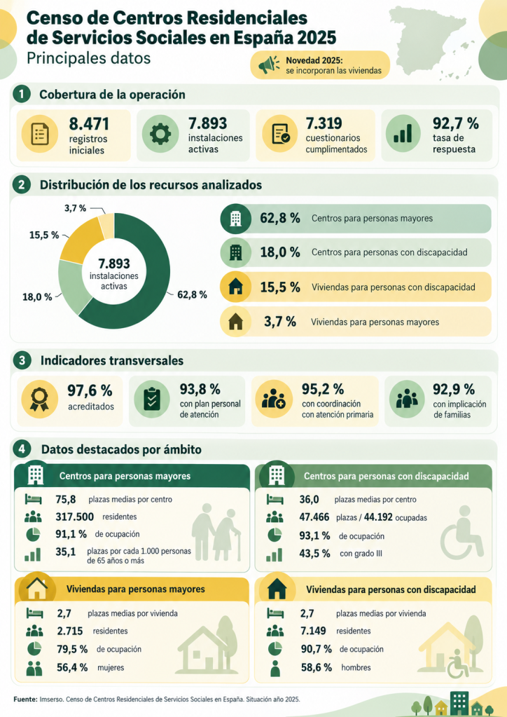 Datos nacionales de centros residencias de Bienestar Social.
