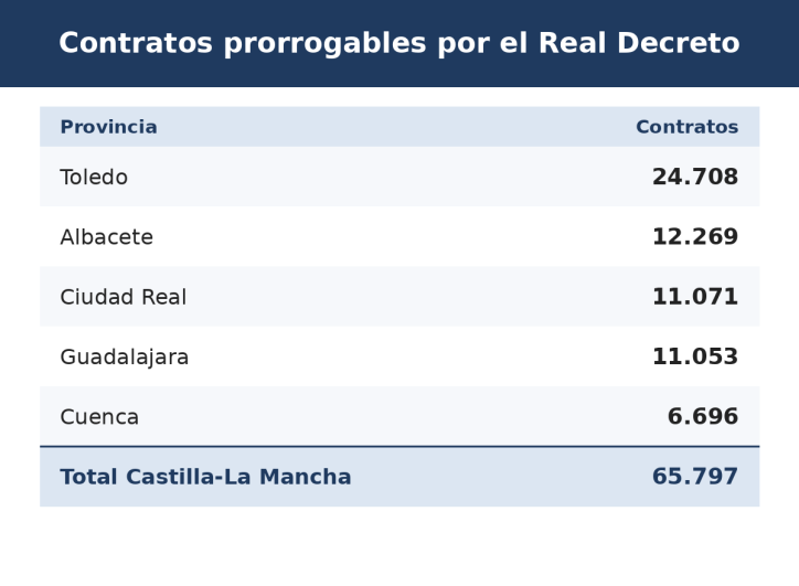 Datos de contratos prorrogables en Castilla-La Mancha.