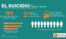 Gráfico elaborado con los datos del INE sobre suicidios en 2022 en Castilla-La Mancha