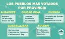 Resultado final de las votaciones de la primera fase del concurso "El pueblo más bonito de Castilla-La Mancha".