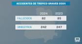 82 personas fallecieron en 2024 en accidentes de tráfico en Castilla-La Mancha