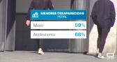 Informe ANAR: La mitad de las personas que desaparecen tienen menos de 18 años