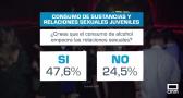 Estudio de la FAD sobre consumo de sustancias y relaciones sexuales juveniles