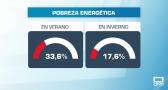 El calor pone en relieve la pobreza energética