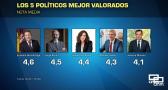 García Page es el líder mejor valorado de todo el panorama político nacional