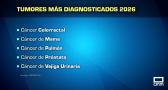 Este año se diagnosticarán unos 300.000 casos nuevos de cáncer