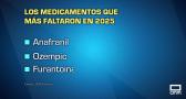 Aumenta el número de medicamentos que faltan en nuestras farmacias
